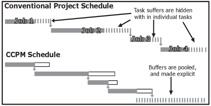 Ccm Project Management A better way to lead projects – First Forty